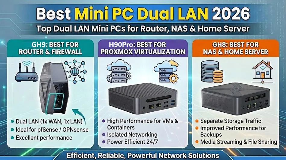 Mini PC Dual LAN 2026 | Best Dual LAN Mini PC for Router, NAS & Proxmox